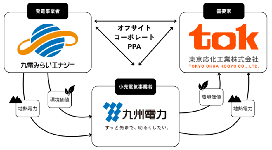 東京応化工業、地熱発電を用いたオフサイトコーポレートPPAを導入―　熊本県内2拠点に地熱由来電力を導入、脱炭素経営を加速　―