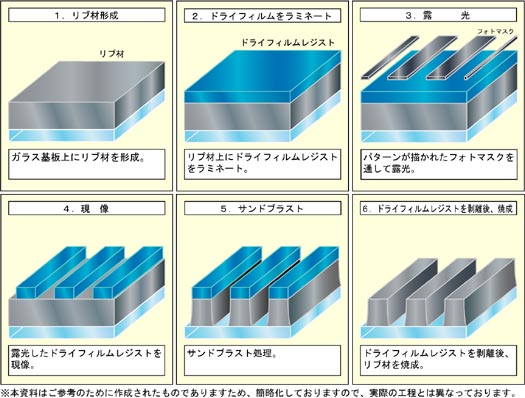 ＰＤＰバリアリブ（隔壁）形成工程