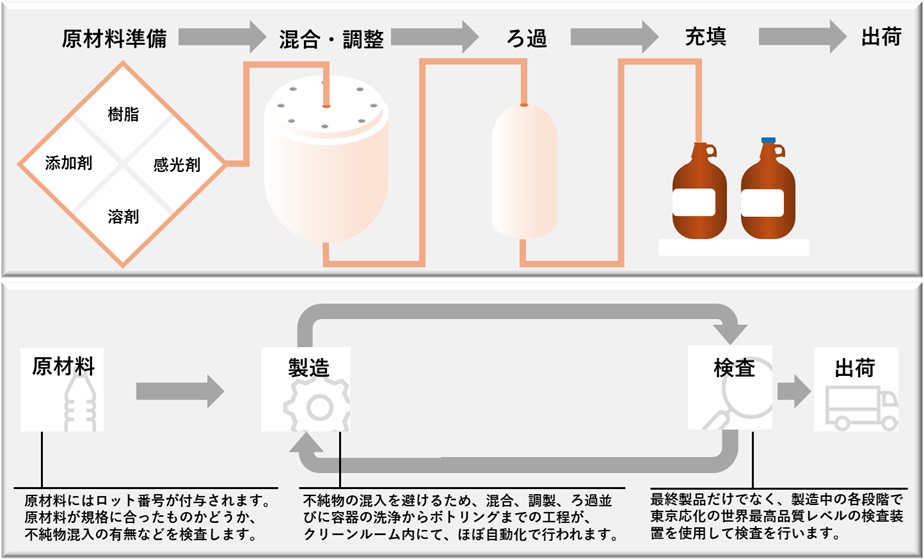 レジスト製造工程図(日).jpg