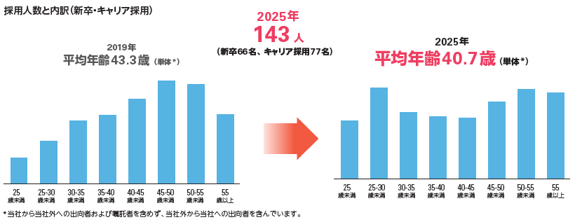 採用人数と内訳.png