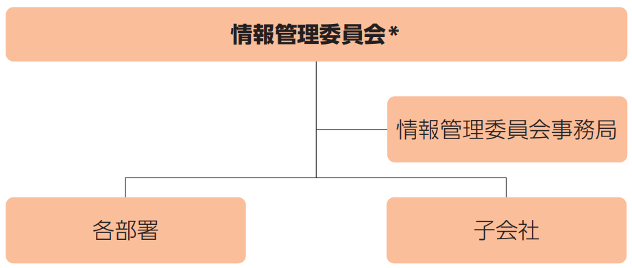 情報管理委員会体制図