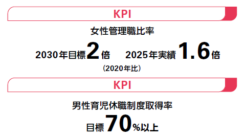 女性管理職比率 男性育児休職取得率.png