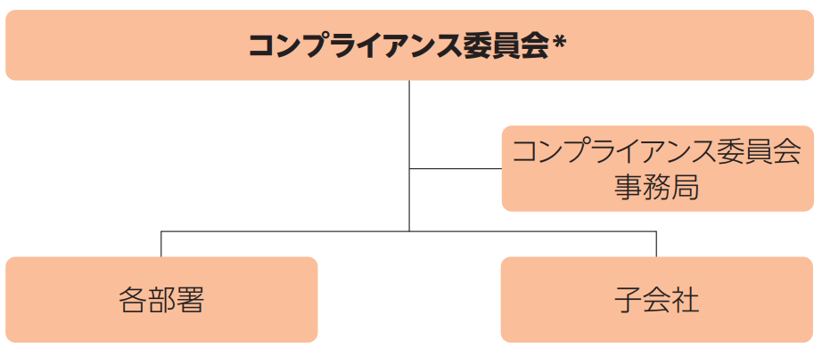 コンプライアンス委員会体制図