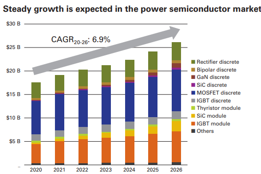 Steady growth is expected in the power semiconductor market