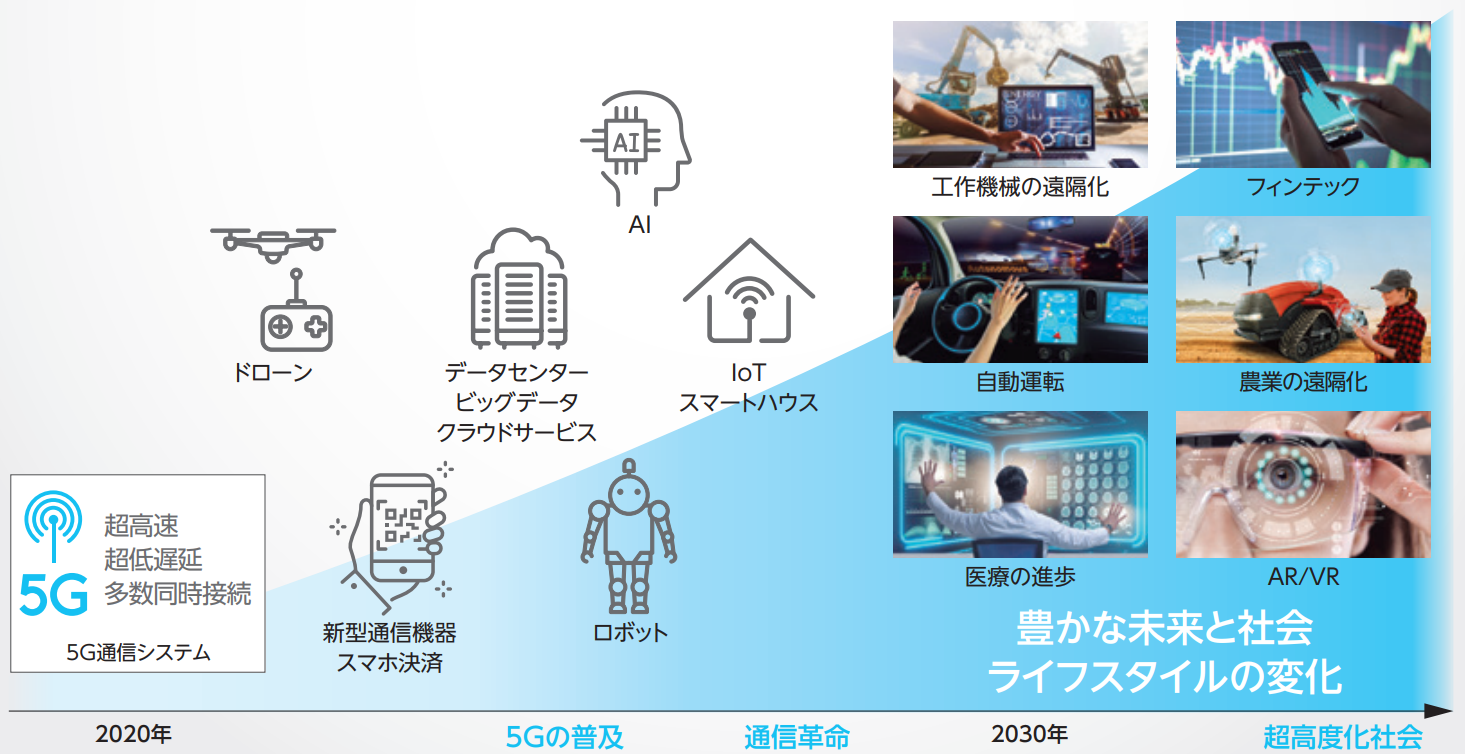 TOKを取り巻く豊かな未来と社会