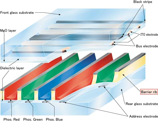 Process of PDP Barrier Rib Forming