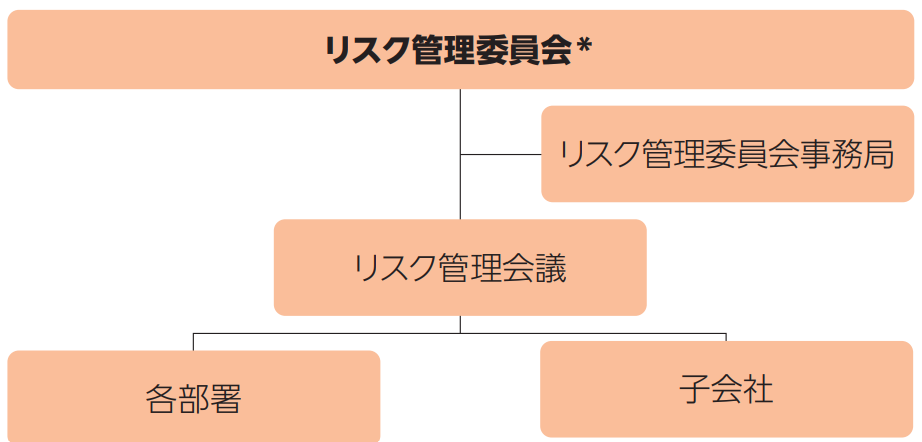 リスク管理委員会体制図