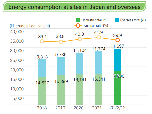 energy consumption at sites Japan and overseas.PNG