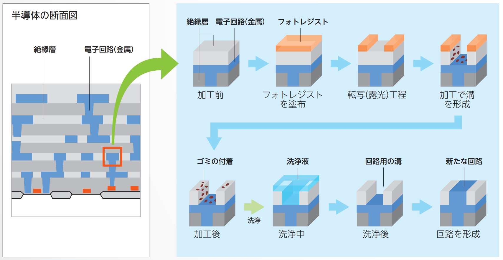 半導体製造⼯程の⼀部