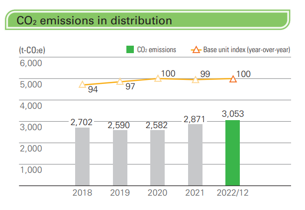CO2 emissions in distribution.PNG