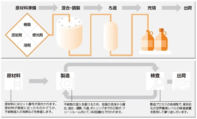 フォトレジストの製造工程