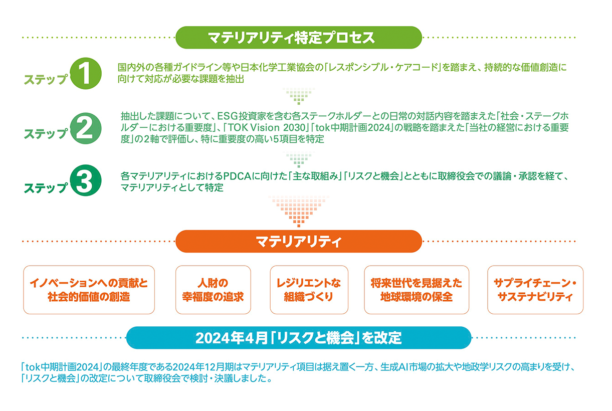 materiality_process_ir2023.png