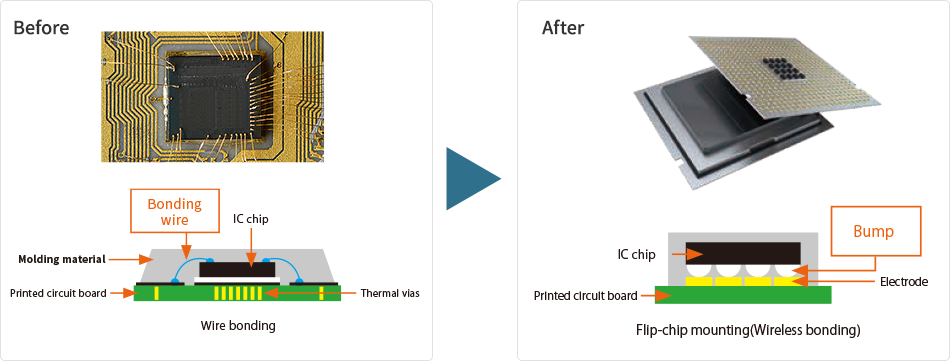 Bonding wire→Flip-chip mounting(Wireless bonding)