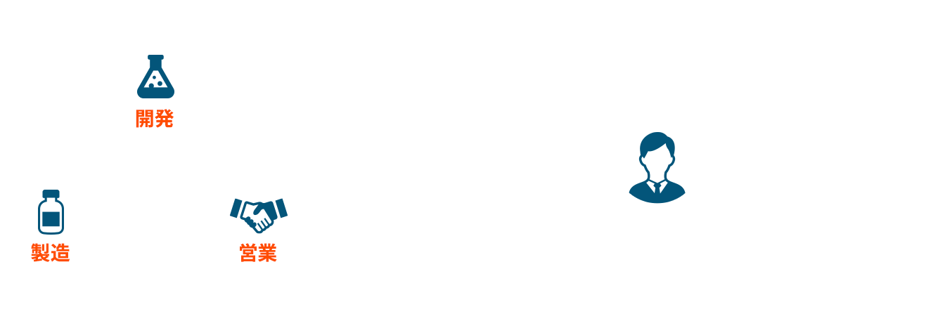 開発・製造・営業の緊密な連携