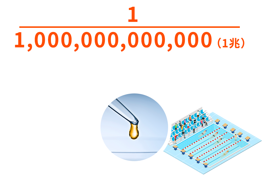 1兆分の1世界 = 競技用プールにスポイト1摘分