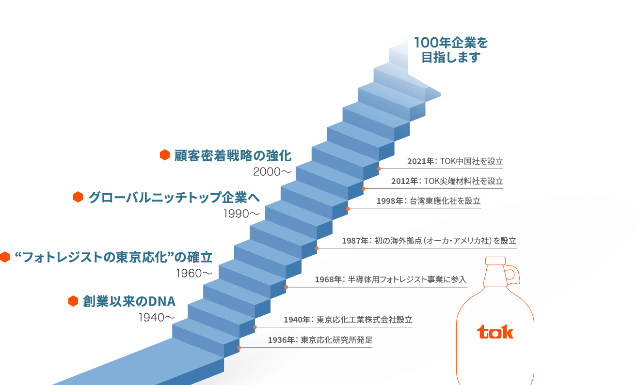 100年企業を目指します